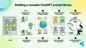 ChatGPT prompt library